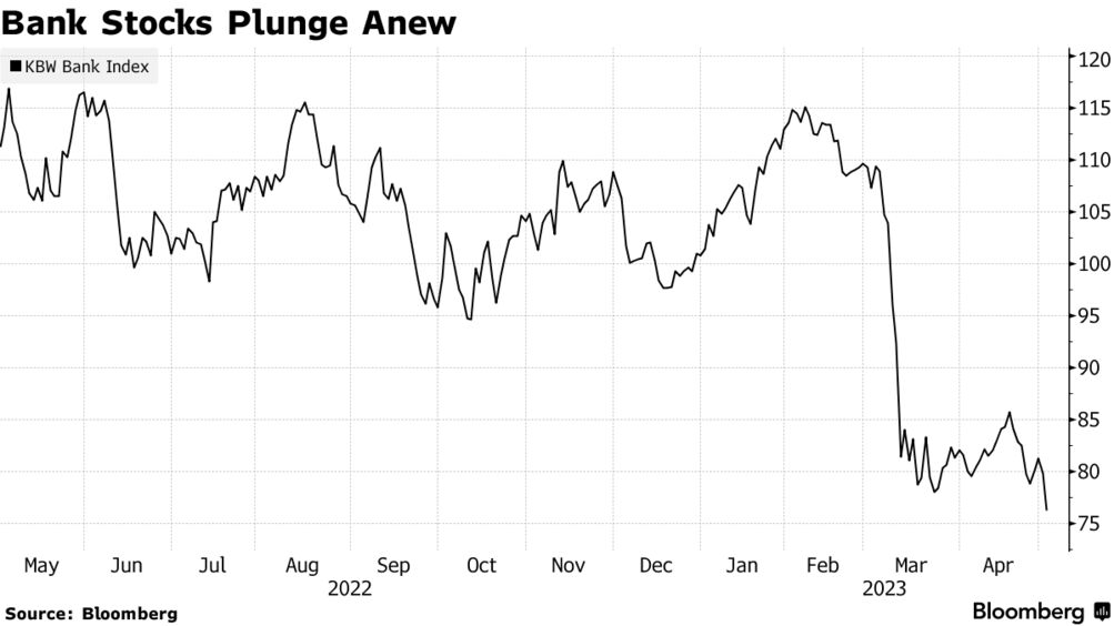 Regional Banks Plunge